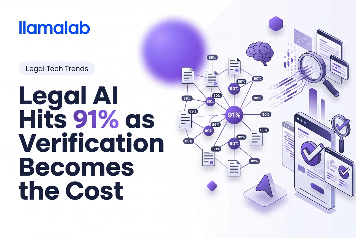Legal AI Hits 91% as Verification Becomes the Cost