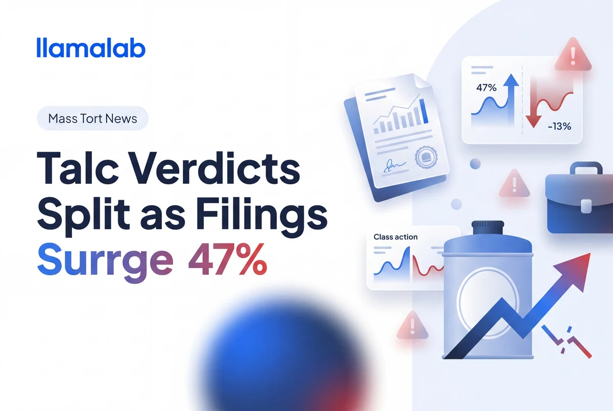Talc Verdicts Split as Filings Surge 47% in 2025